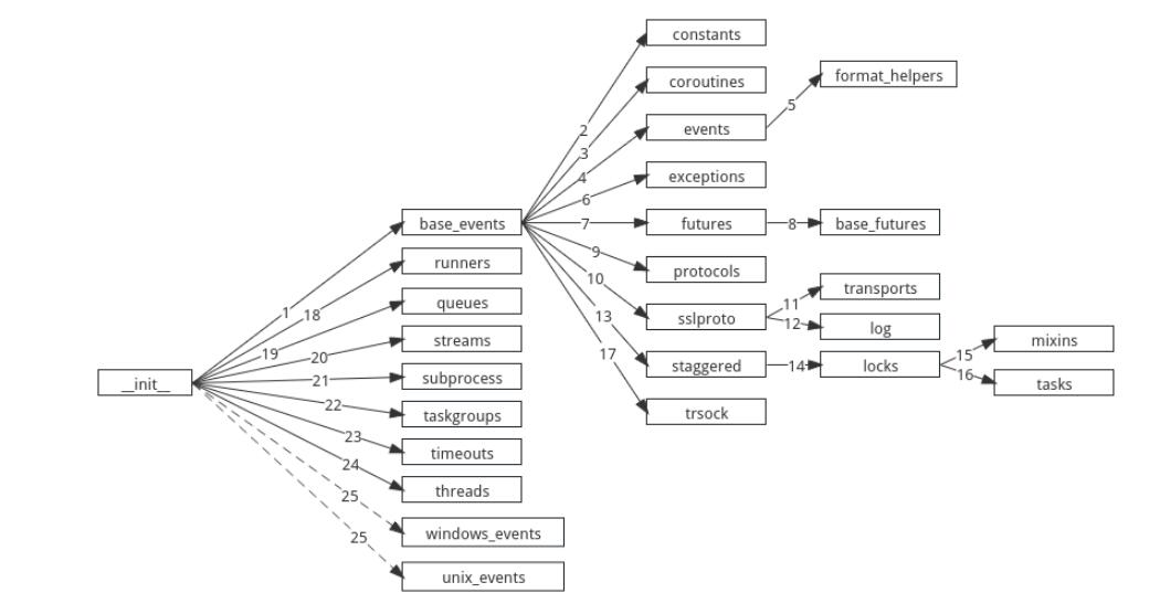 Python asyncio 庫(kù)源碼分析 圖1