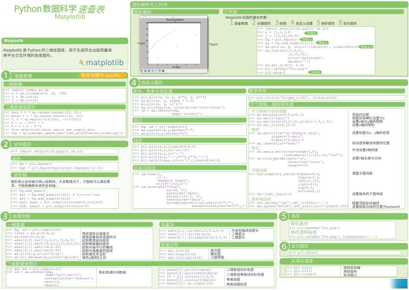 Python數(shù)據(jù)科學(xué)速查表-Matplotlib 繪圖 PDF 下載 圖1